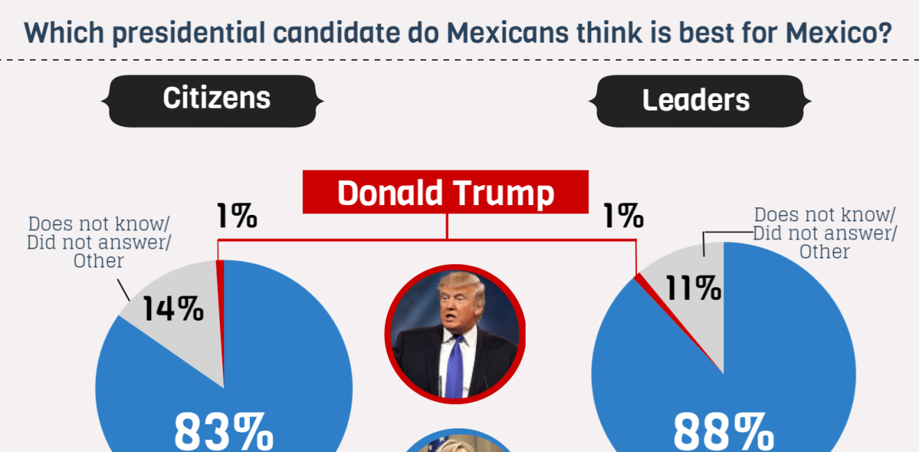Infographic | Mexican Public Opinion on U.S. Elections