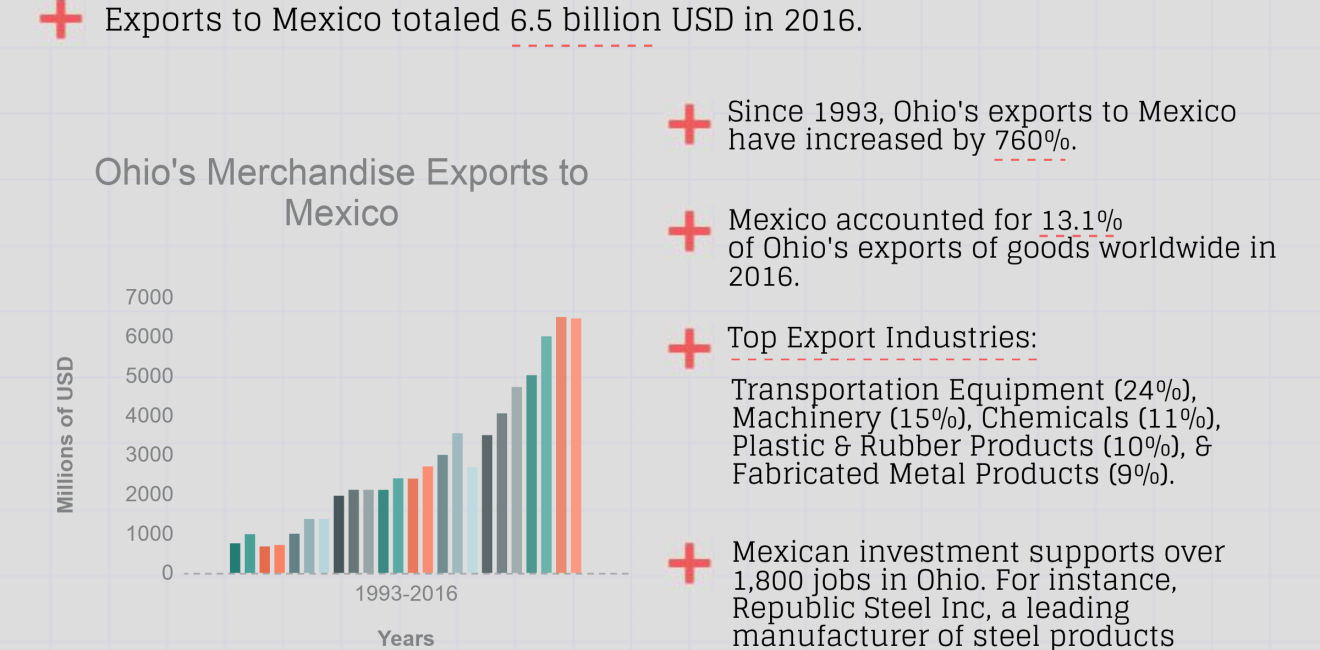 Growing Together: Ohio Factsheet