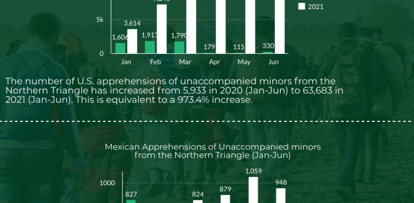 Apprehensions of Migrants Increasing in the United States and Mexico