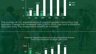 Apprehensions of Migrants Increasing in the United States and Mexico