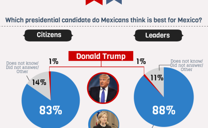 Infographic | Mexican Public Opinion on U.S. Elections