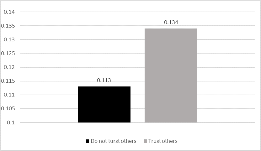 Figure 5. Predicted probability of willingness to recognize Israel at levels of interpersonal trust