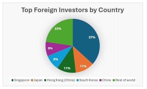 Chart of Foreign Direct Investment by country