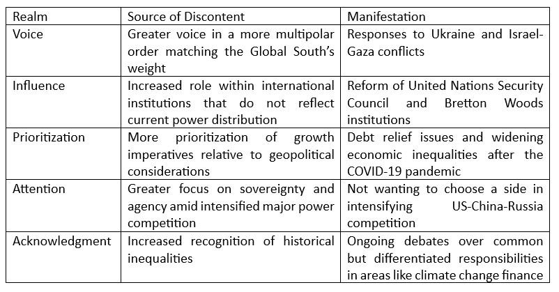 Table showing Select Sources of Global South Discontent and Manifestations Across Realms