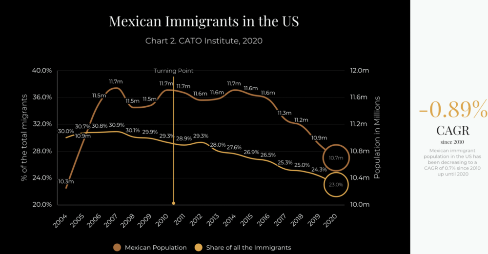 Mexican Immigrants in the US