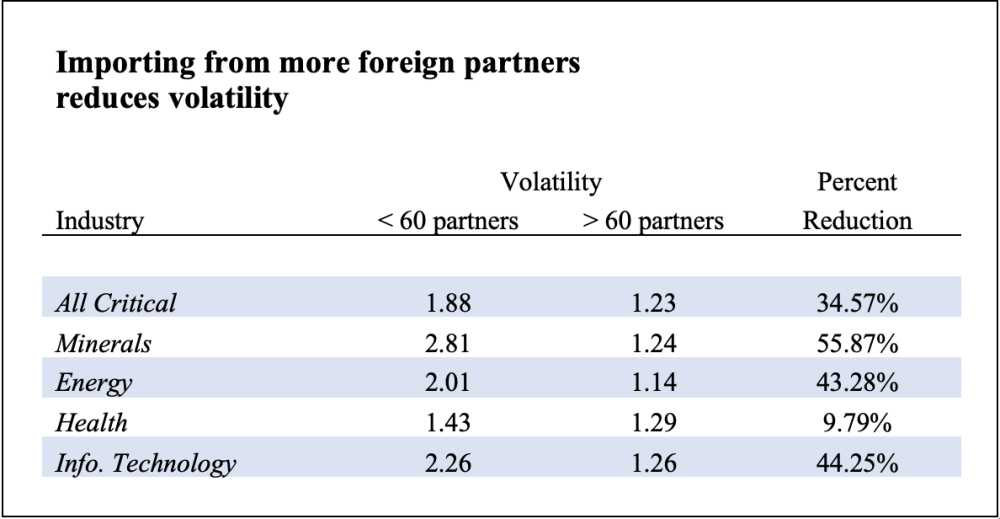 Volatility data for critical industries