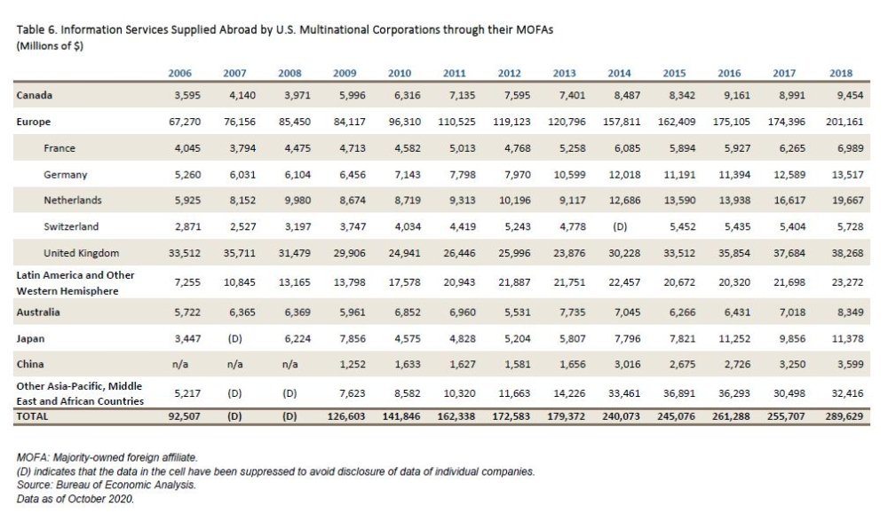GEP_Table7_DigitalServices