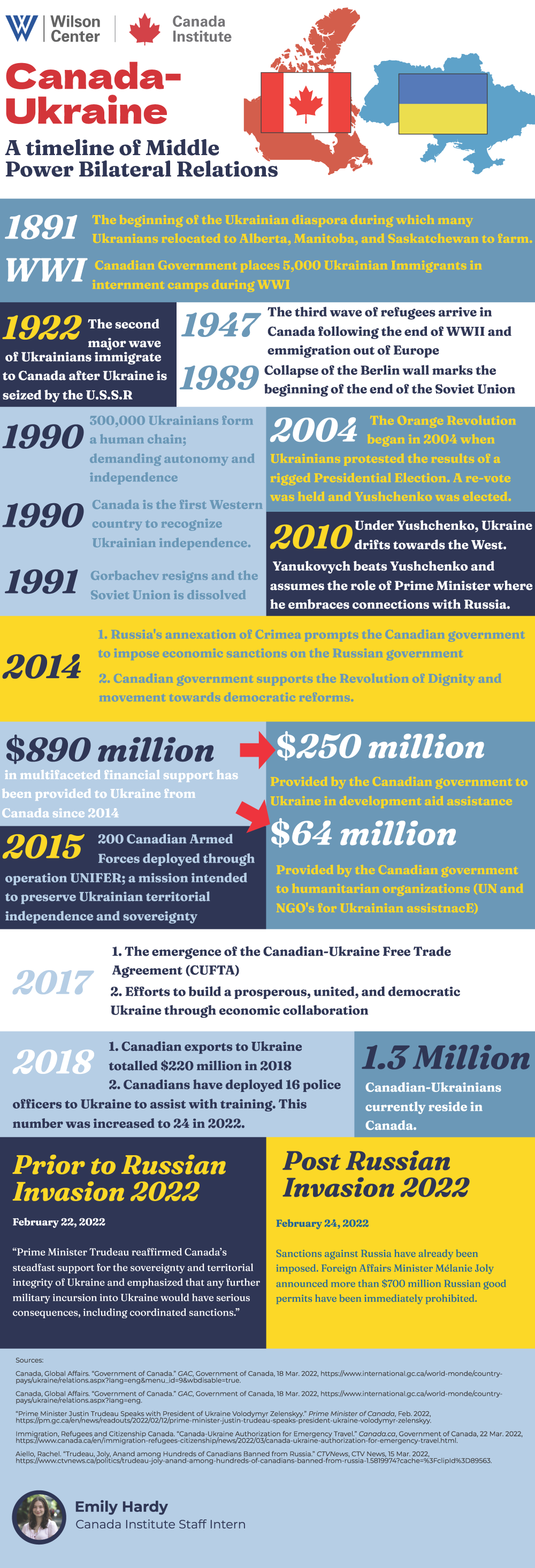 Infographic timeline of Canada-Ukraine ties