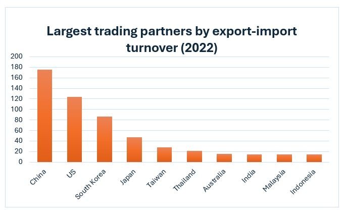 Graph showing the largest trading partners